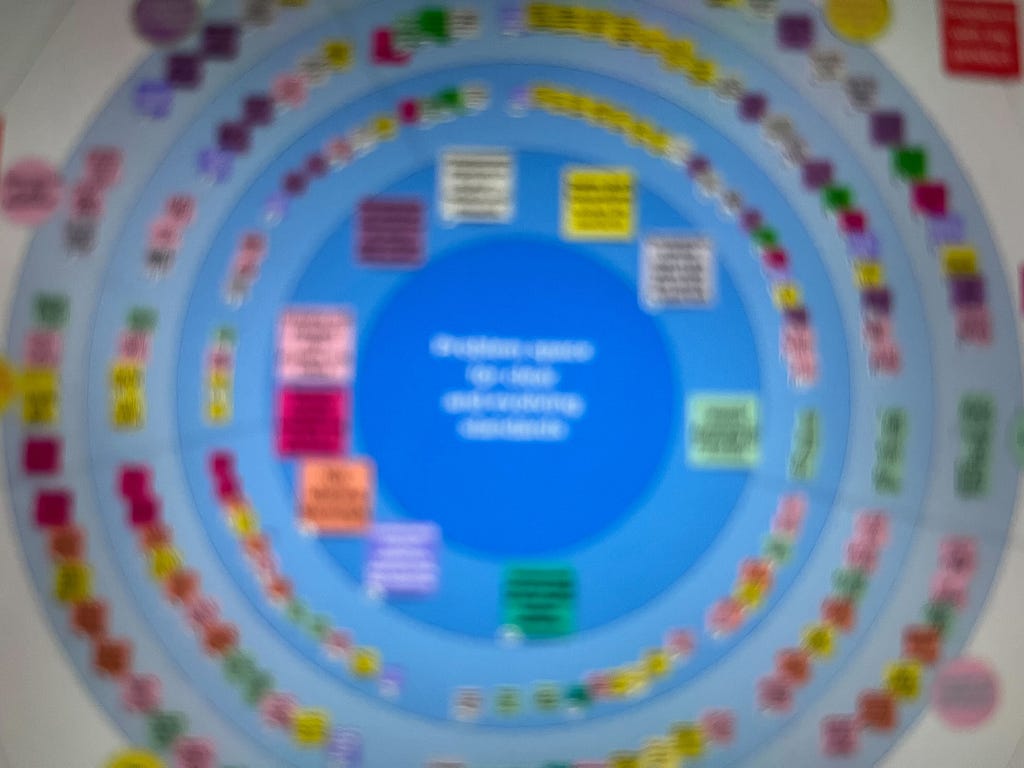 A blurred image of the affinity sort of the problem spaces I gave the team around clear, evolving standards. There are over 100 outcomes, organised into concentric circles — 10 different ‘types’ of categories, groups into three main areas around culture, process and product.