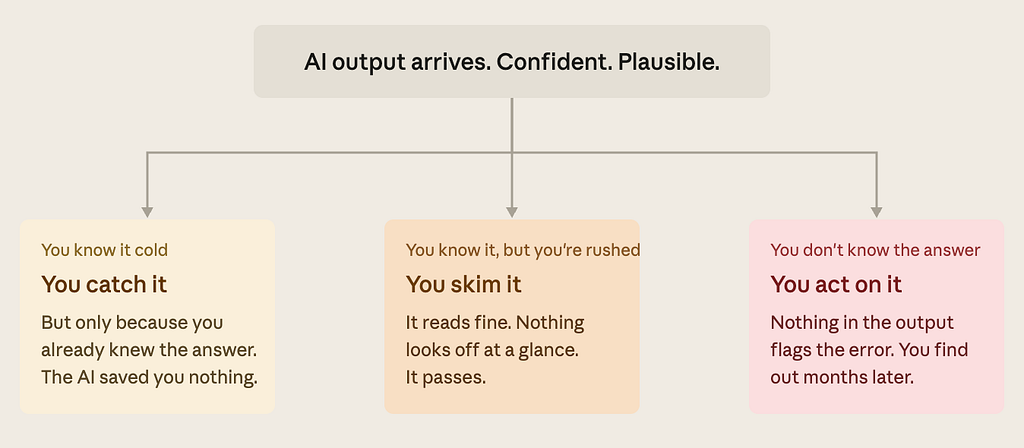 A mind map of the different levels of validating AI output