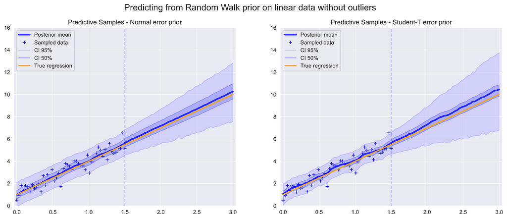 Plot of Predictive posterior means for no-outlier data, with random walk with drift prior on y, for Normal and Student-T