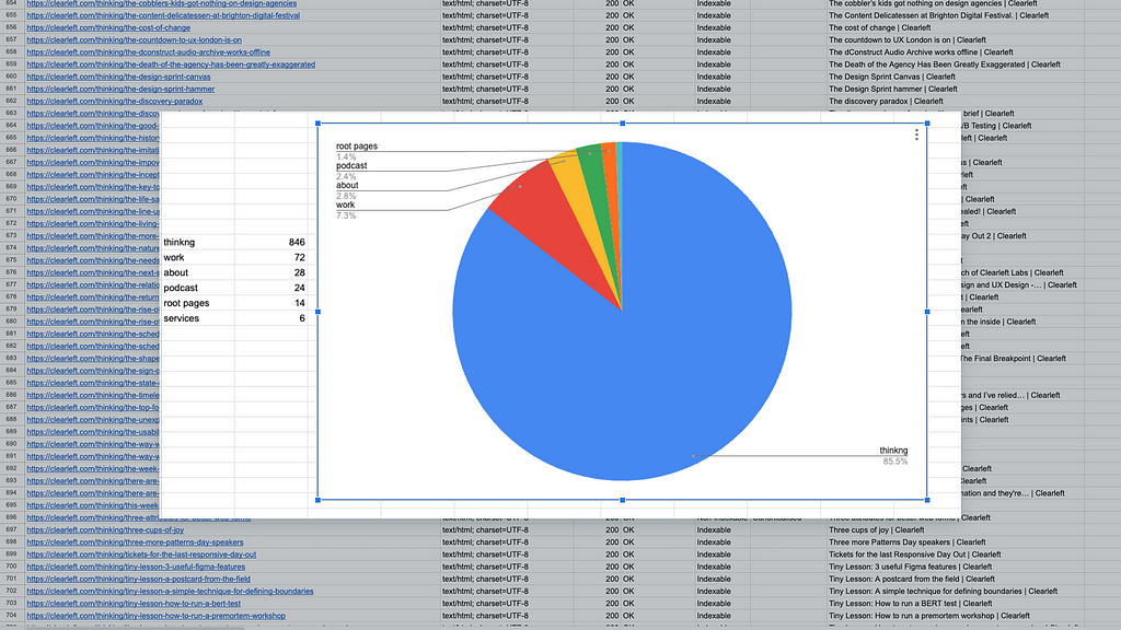 A pie chart created by a spreadsheet showing the number of pages in each section of the website