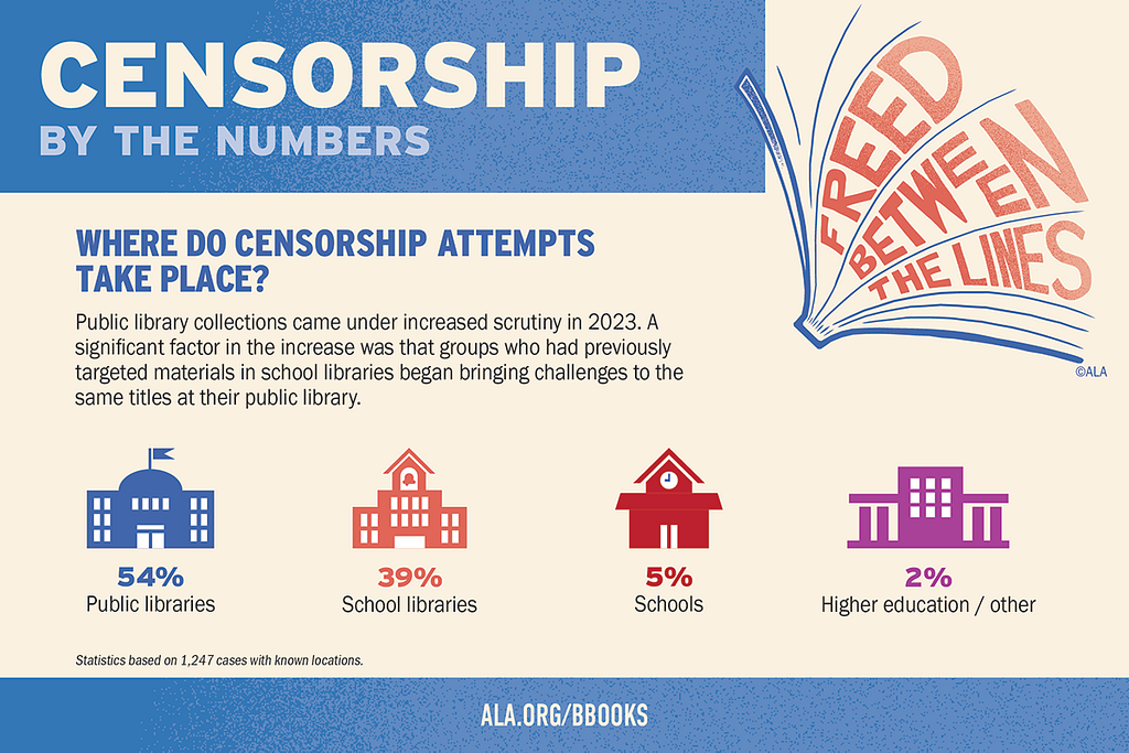 An illustration is shown. It is titled “Censorship by the Numbers.” The question, “Where do censorship attempts take place?” is followed by some elaborative text. Below that are illustrations with percentages listed. The public library illustration has “54%” underneath, the school library has “39%”, the school has “5%”, and the higher education/other building has “2%.” The 2024 Banned Books Week logo is at top right. It includes the text of the theme, “Freed Between the Lines.”