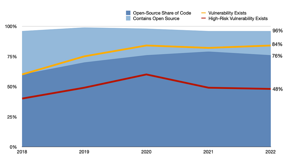 Chart of open-source dependencies and included vulnerabilities