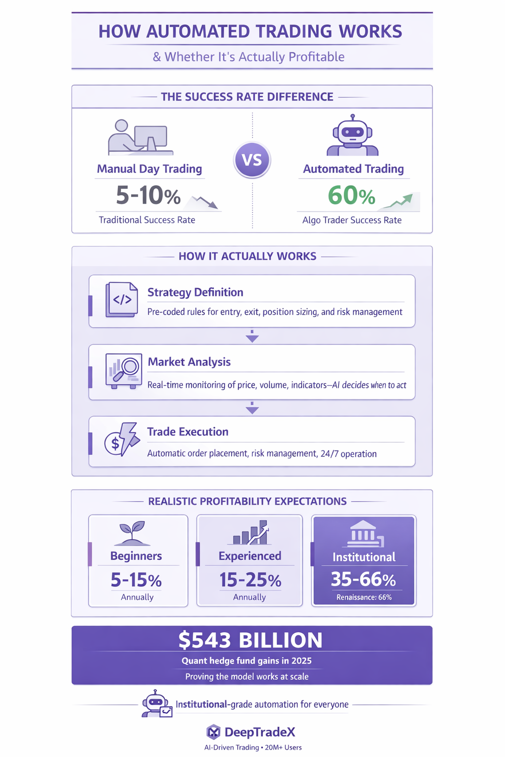 How Automated Trading Works and Whether It’s Profitable in 2026