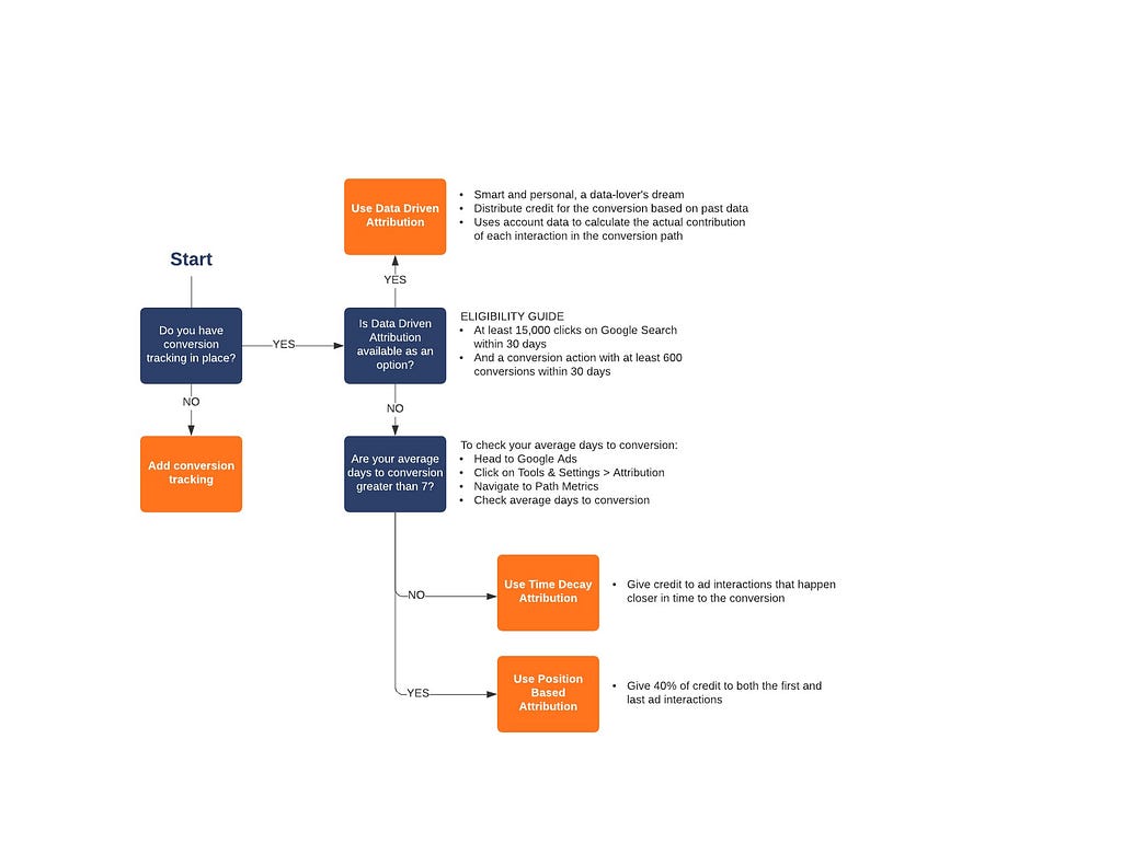 Attribution Quick Reference Flowchart