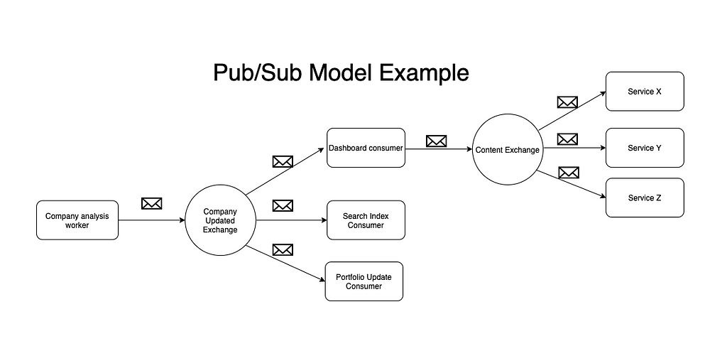 Example of Pub/Sub model used at Simply Wall St