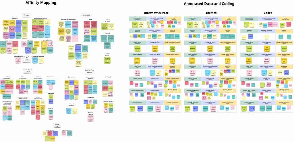 This image shows all the post-its that we conducted affinity mapping for. We also annotated the data and coded them.