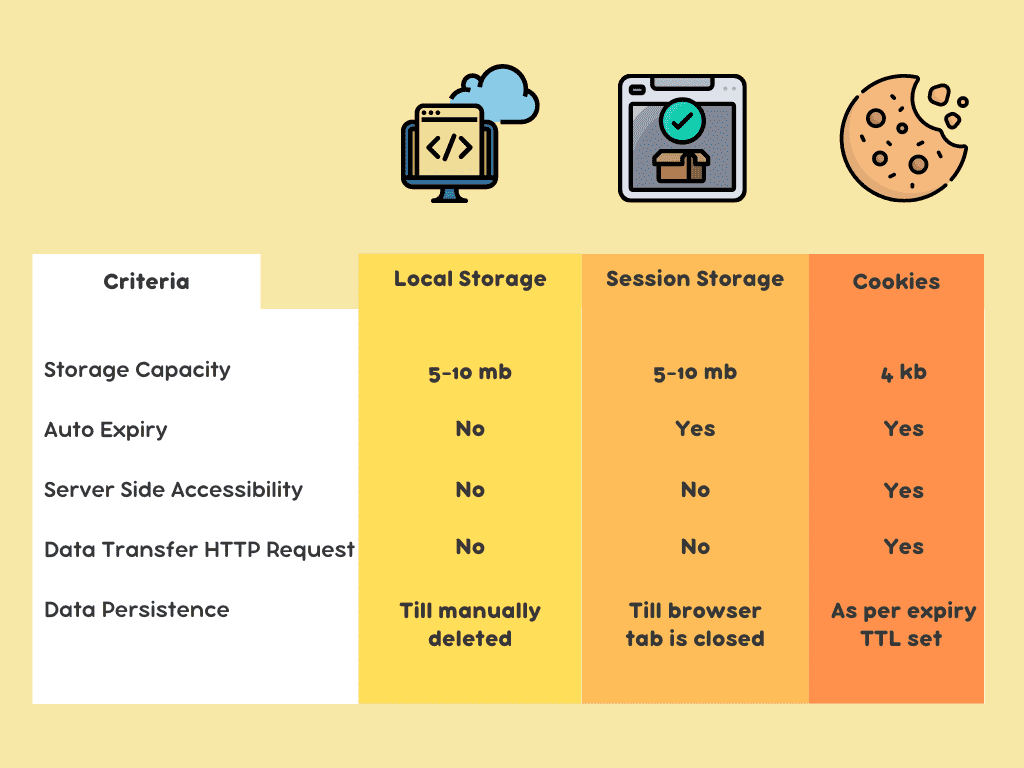 Table comparing different features and advantages of local storage, session storage, and cookies.
