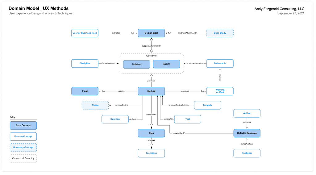 Diagram showing the relationships of domain concepts that make up the UX Methods domain