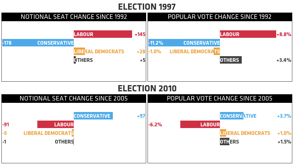 Election 1997 seat change: LAB +145, CON -178, LD +28, OTH +5. Election 1997 vote change: LAB +8.8%, CON -11.2%, LD -1.0%, OTH +3.4%. Election 2010 seat change: CON +97, LAB -91, LD -5, OTH -1. Election 2010 vote change: CON +3.7%, LAB -6.2%, LD +1.0%, OTH +1.5%.