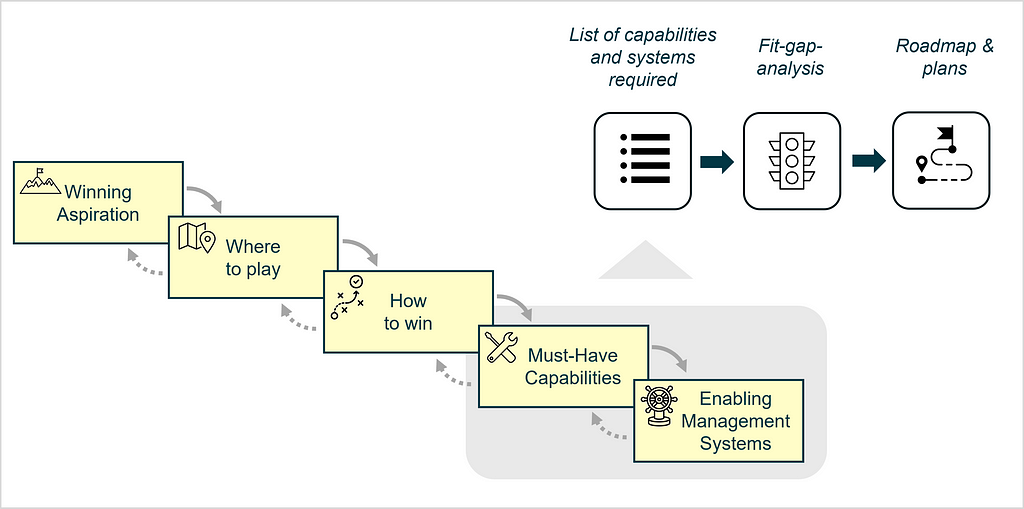 The last two boxes of the cascade are capabilities and systems. Each capability and system needs to be assesses and requires an plan how it can be build.