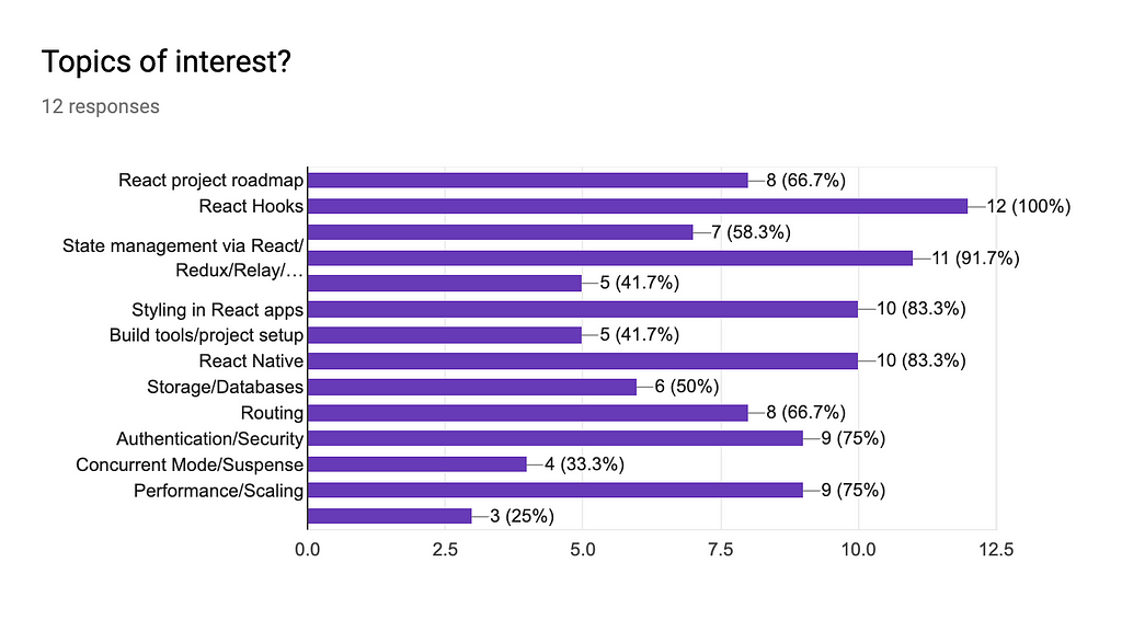 Survey results for topic of interest.