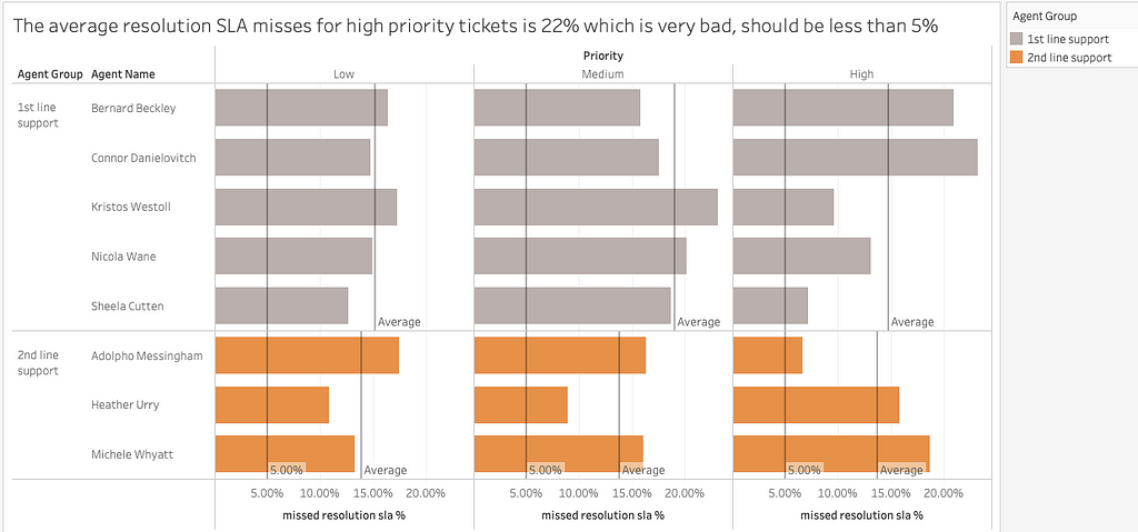 The average number of tickets breaching resolution SLAs is varying between 15–25%, which is again very concerning.
