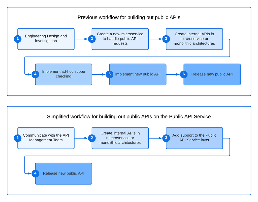 A comparison diagram showing that the new Public API Service simplifies the development of public APIs.