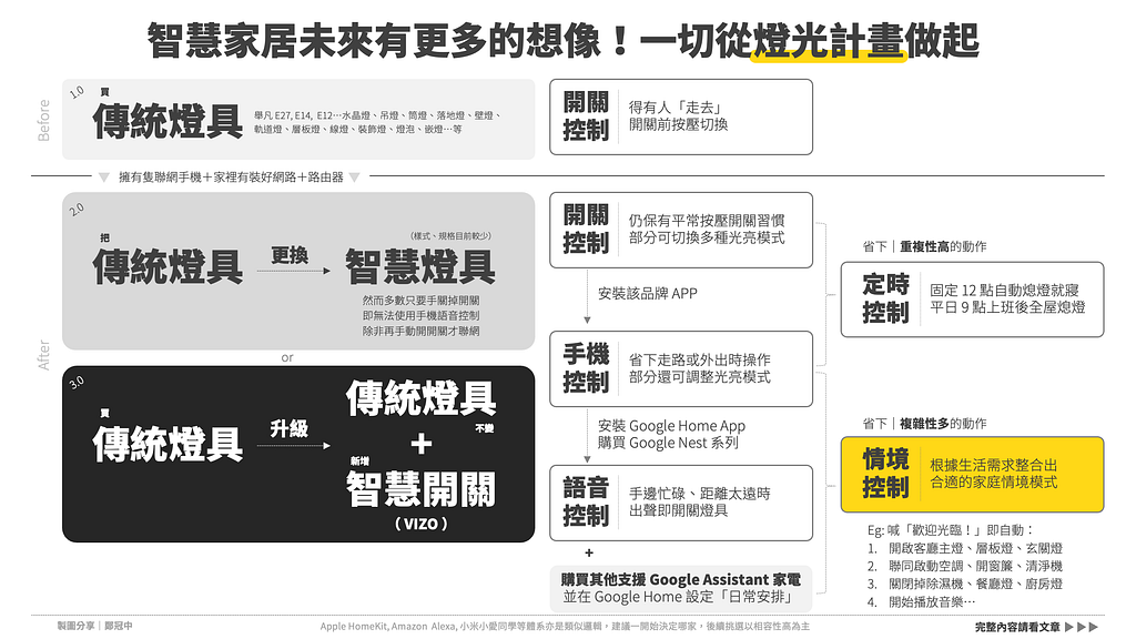 20220321智慧家居智慧燈具_VIZO智慧開關_鄭冠中