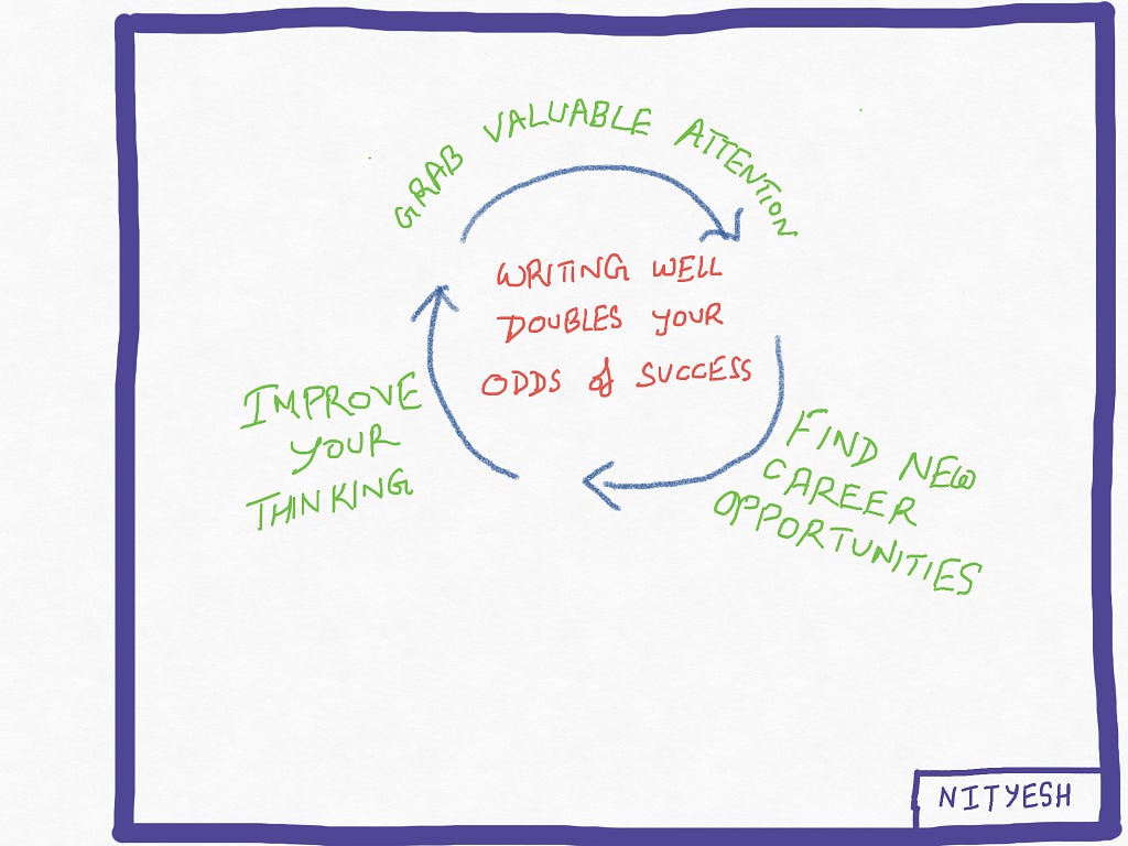 A chart that shows how writing doubles your odds and success