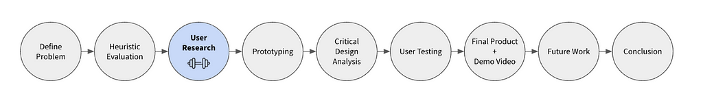 Progress report of step being describe. Third step is user research.