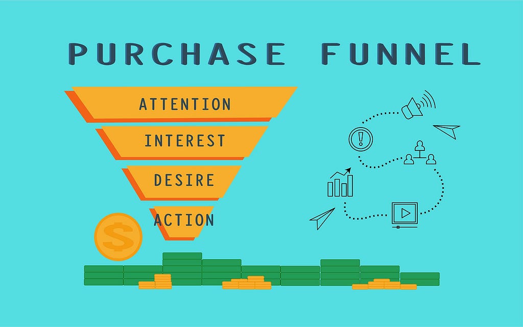 The Purchase Funnel showing an inverted triangle with “attention” on the topmost portion followed by “interest,” “desire,” and “action”