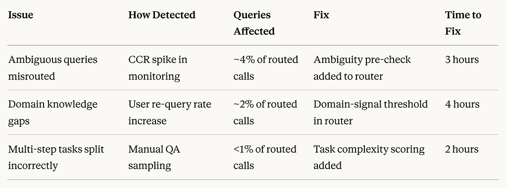 Quality Issues Caught and Fixed