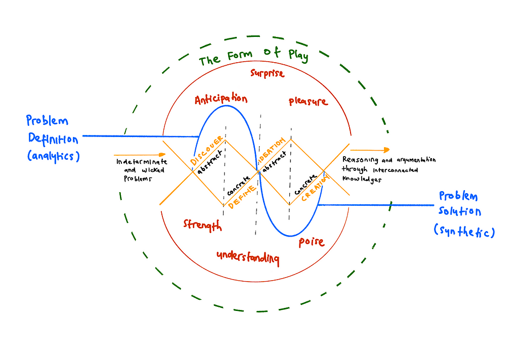 This the more detail form of Circular Playful Design adapted in current popular design process such as double diamond, the playfulness feeling need to be carried as an attitude along the process of design.