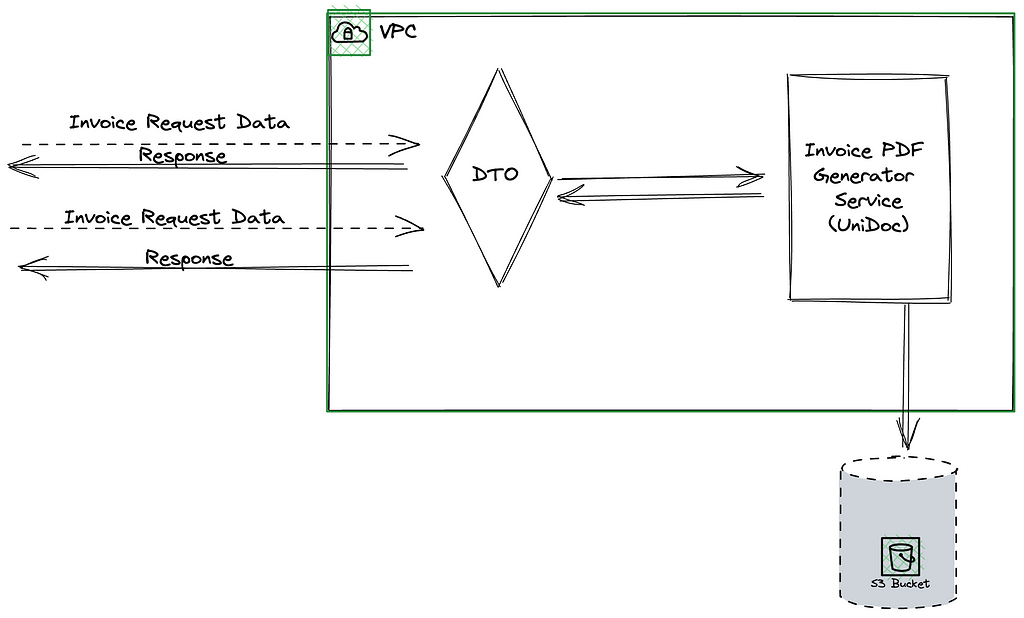 Drawing of the architectural design of our invoice using Go