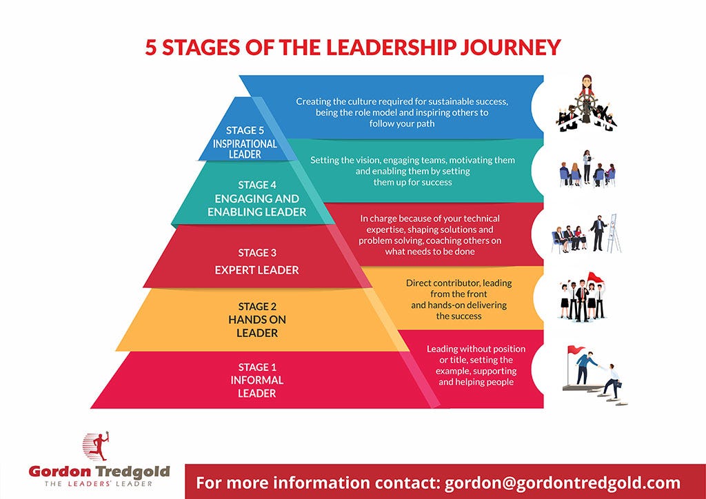 5 Stages of the Leadership Journey