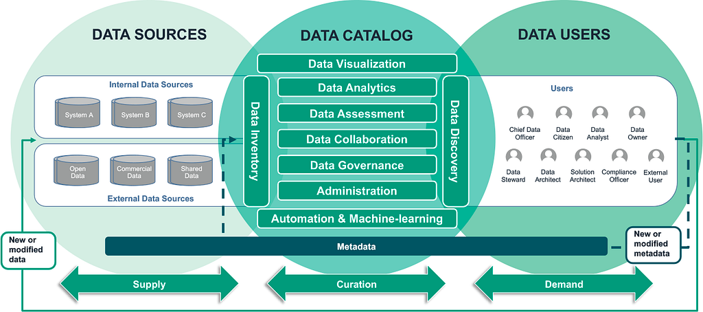 Data Cataloging Structure