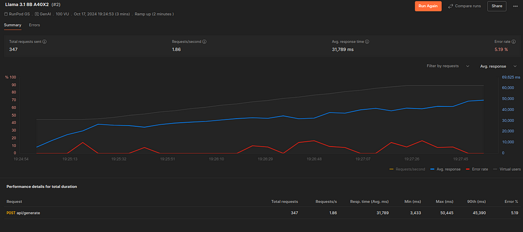 Load testing results for an Llama3.1:8b on 2X A10 GPUs