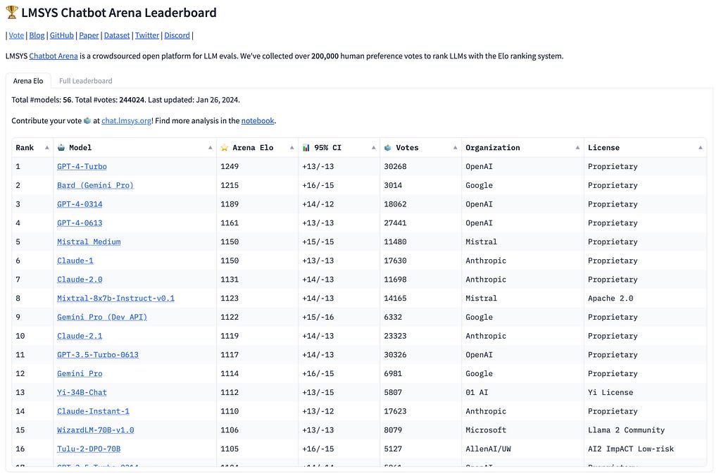 Screenshot of the LMSYS Chatbot Arena Leaderboard, showing Google’s Bard (Gemini Pro) in second place, closely following OpenAI’s GPT-4 Turbo. The leaderboard is a ranking of language models based on human preference votes, with Bard (Gemini Pro) rapidly gaining ground in the AI chatbot competition.