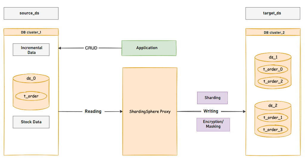 ShardingSphereData Migration Process