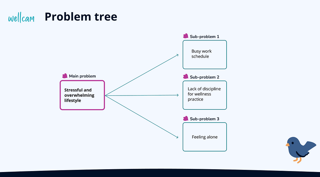 A problem tree, showing a main problem: “Stressful and overwhelming lifestyle”. The main problem is divided on the right into 3 sub-problems. Sub-problem 1: “Busy work schedule” / Sub-problem 2: “Lack of discipline for wellness practice” / Sub-problem 3: “Feeling alone”