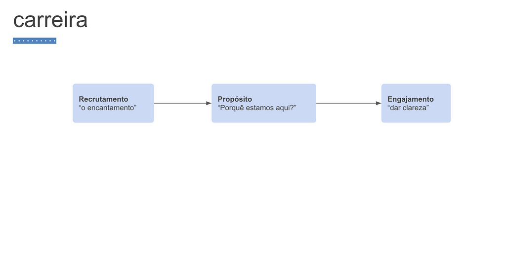 Ciclo da motivação — imagem de fundo branco com a primeira caixinha escrita Recrutamento “O encantamento”, segunda Propósito "Porquê estamos aqui?", terceira Engajamento "Dar clareza"