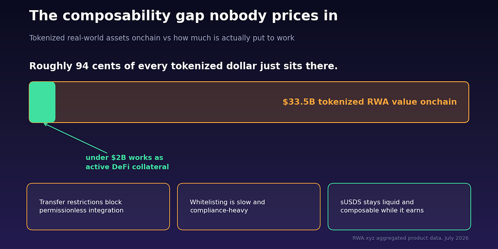Chart showing $33.5 billion of tokenized real-world assets onchain against under $2 billion used as active DeFi collateral, illustrating the composability gap for tokenized treasuries.