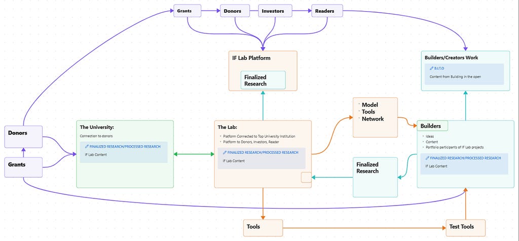 Organized layout of content types (short-form, long-form, livestream, written) with brief explanations of their purpose and how they contribute to the creative process.