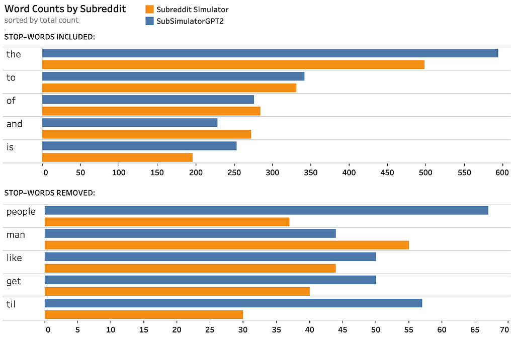 Top 5 words by count in each Subreddit, including and excluding stop-words.