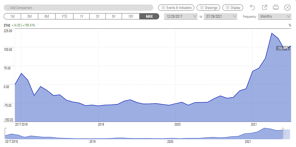 Chart of ETHE performance since 2018