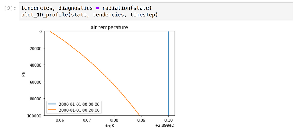 Python code: `tendencies, diagnostics = radiation(state)` and plot showing temp vs altitude. Its warmer at surface.