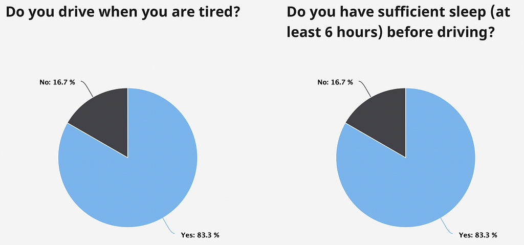 This image shows two pie charts depicting that 15 out of 18 people (83%) drive despite feeling tired; and 3 out of 18 people (17%) did not have sufficient sleep before their drive.