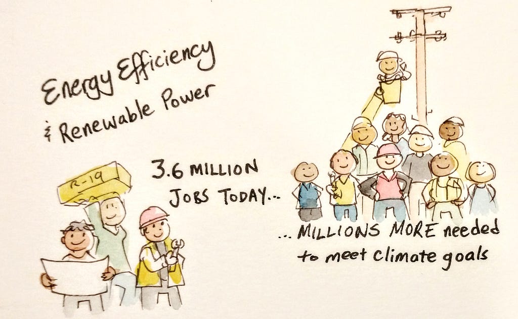Energy Efficiency and Renewable Power — 3.6 million jobs today — group of 3 workers- Millions More needed to meet climate goals — group of 10 workers