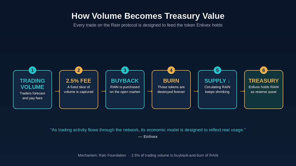 Six-step horizontal flow diagram on dark background: Trading Volume, 2.5% Fee, Buyback, Burn, Supply down, Treasury, showing how Rain protocol activity is designed to feed the RAIN token Enlivex holds.
