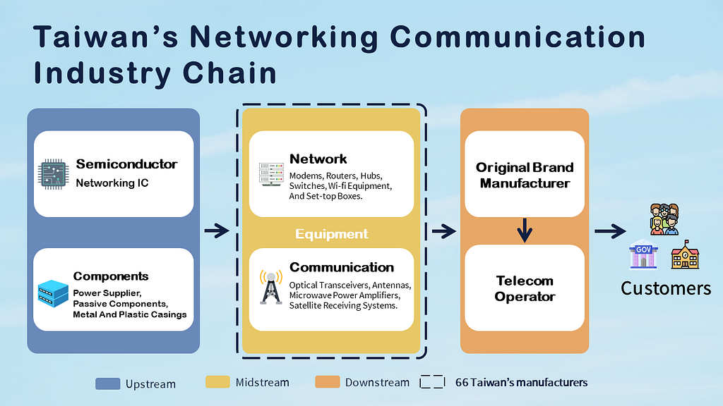 Networking Communication: Taiwan’s Networking Communication Industry Chain