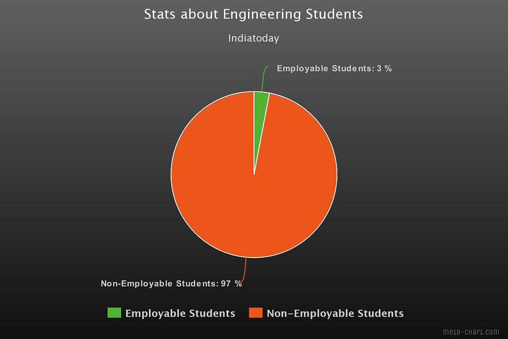 stats about engineering students