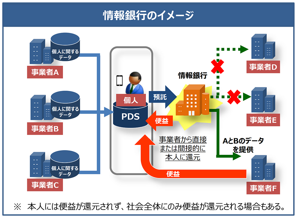 情報銀行のイメージ