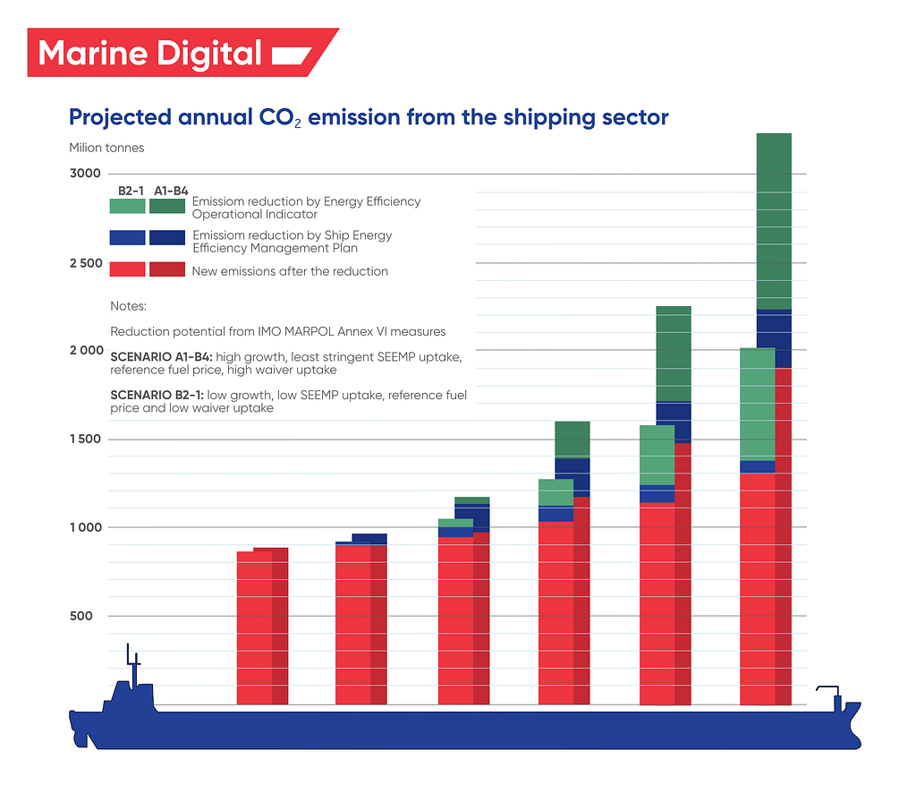 Reducing greenhouse gas emissions in shipping