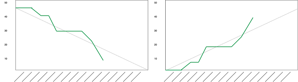 examples of burnup and burndown charts that show how progress can be compared to expectations