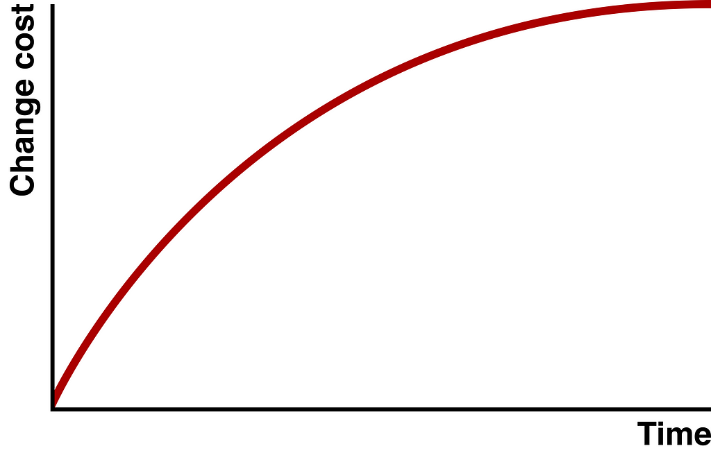 A graph with time on the y-axis and the cost of change on the x-axis. A red curve begins in the lower left corner, where both time and cost of change are near zero, and arcs towards an asymptote at a high cost of change.