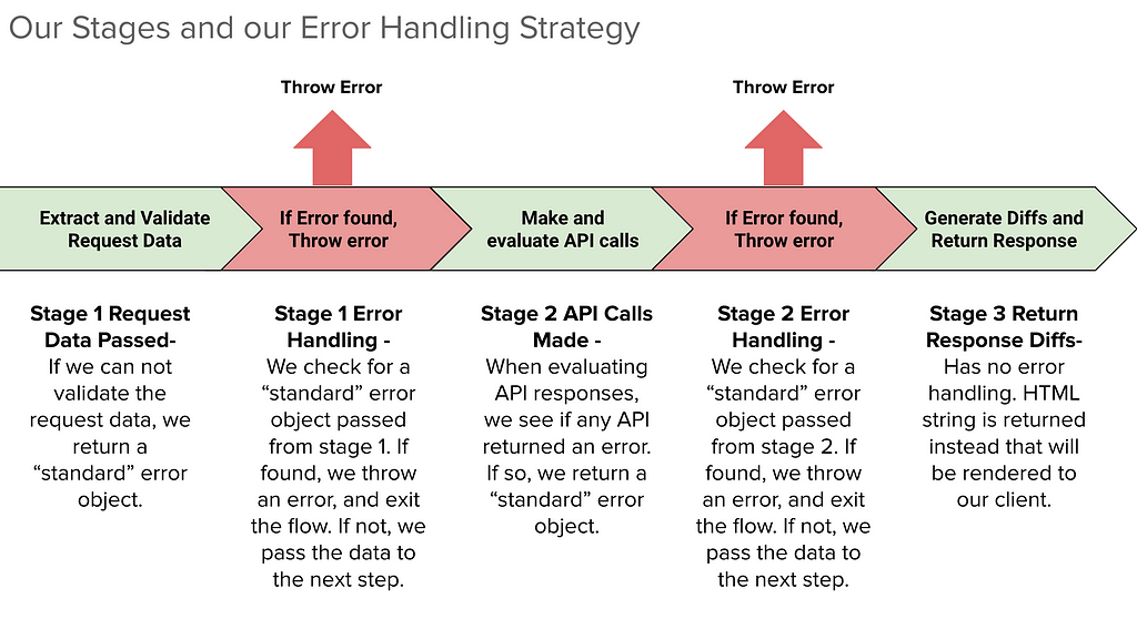 diagram showing error-handling strategy for the API