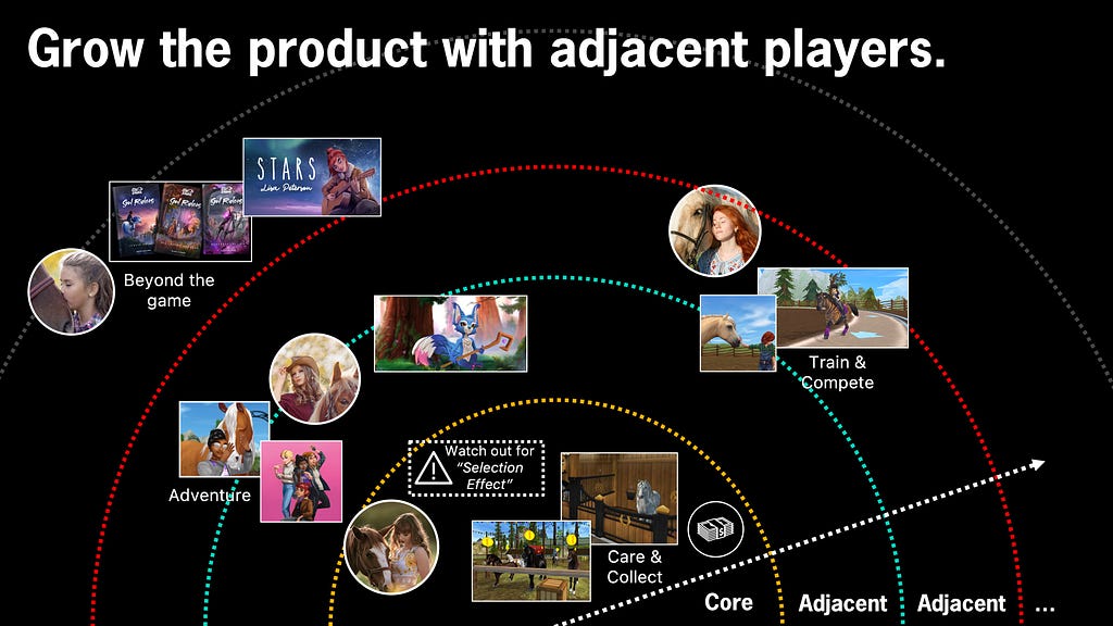 A Slide showing how adjacent players work and how to grow the product thanks to them.