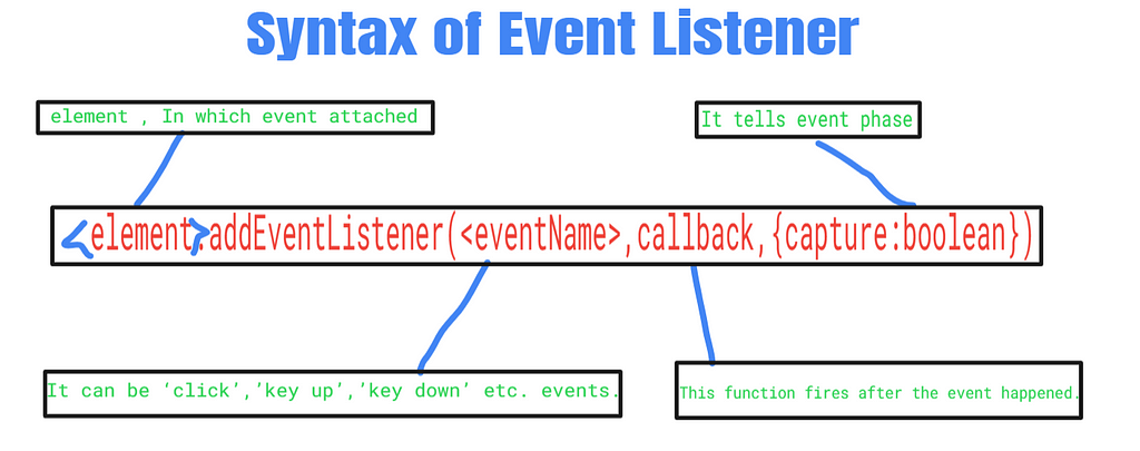 The syntax of Event Listener by deepajarout