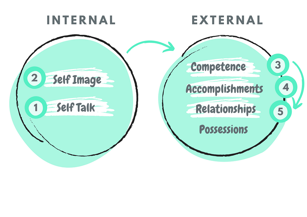 The Positive Growth Loop of Fake it till you make it