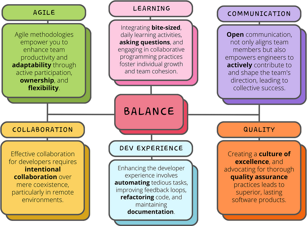 A summary of the blog post in colorful boxes. The middle box contains Balance. The other boxes give a summary on Agile, Learning, Communication, Collaboration, Developer Experience and Quality